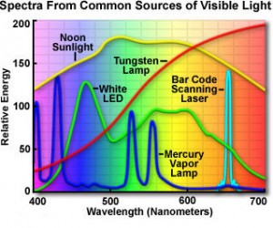 Light wavelength by source